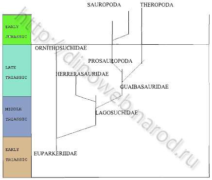 Possible phylogenetic relationships of the Guaibasauridae with the Late Triassic Saurischians